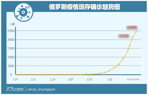 曾经想吊打全世界，如今被油价和疫情拖垮，战斗民族没有奇迹......