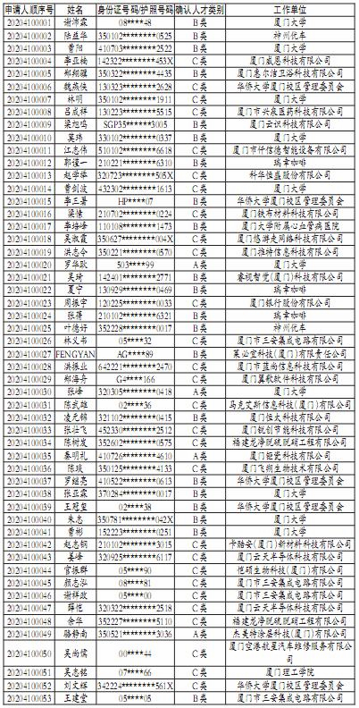 今年厦门市第一批人才住房昨公开摇号(2)