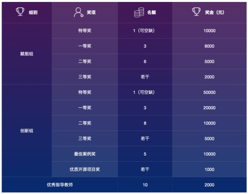 百度连续三年举办最高规格高校AI赛事！政产学研