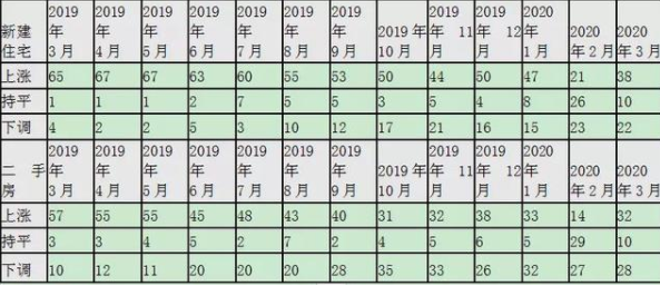 楼市回暖！70大中城市最新数据揭示疫情中楼市动