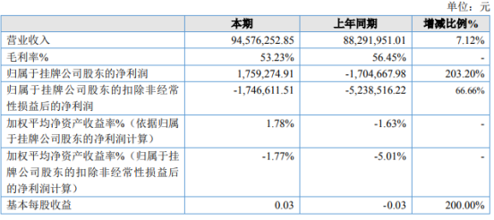 携宁科技2019年净利175.93万元 较上年同期扭亏为盈