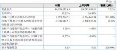 携宁科技2019年净利175.93万元 较上年同期扭亏为盈