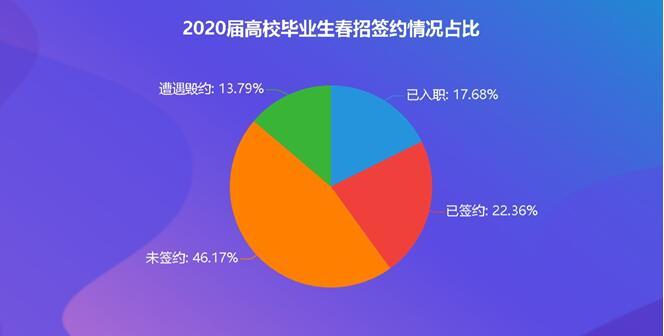 2020春招国企扩大毕业生需求，更加偏爱“理工”