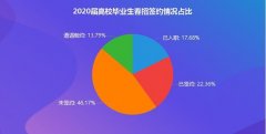 2020春招国企扩大毕业生需求，更加偏爱“理工”