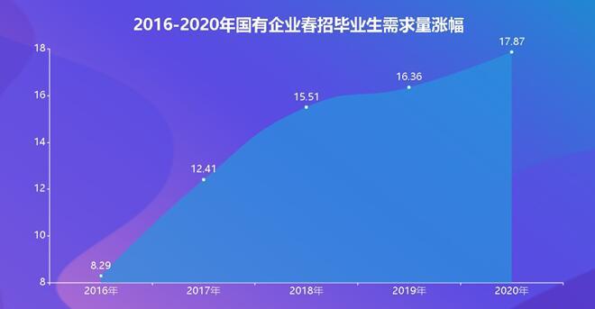 2020春招国企扩大毕业生需求，更加偏爱“理工”