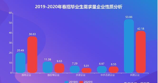 2020春招国企扩大毕业生需求，更加偏爱“理工”