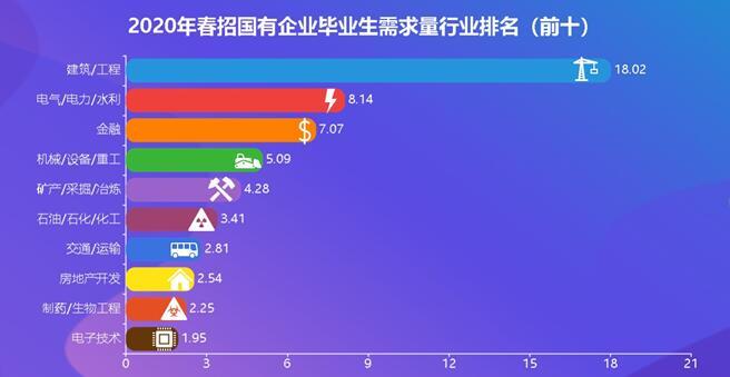 2020春招国企扩大毕业生需求，更加偏爱“理工”