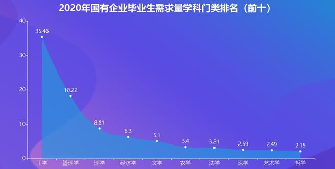 2020春招国企扩大毕业生需求，更加偏爱“理工”