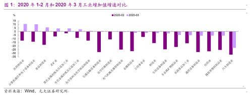 光大宏观 | 疫情带来行业分化—— 2020年一季度经济数据点评