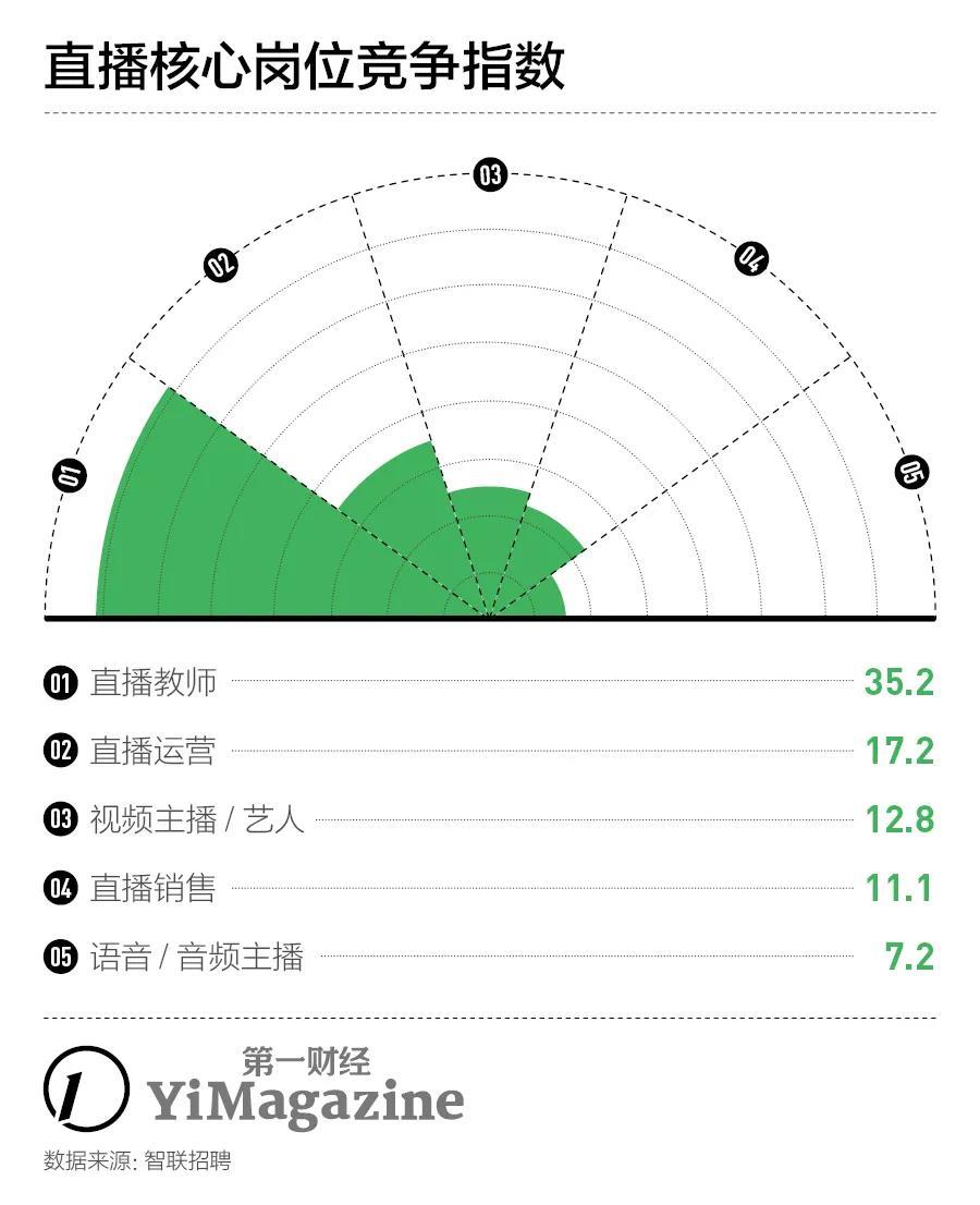 直播相关岗位招聘人数激增133% 要不要入行？