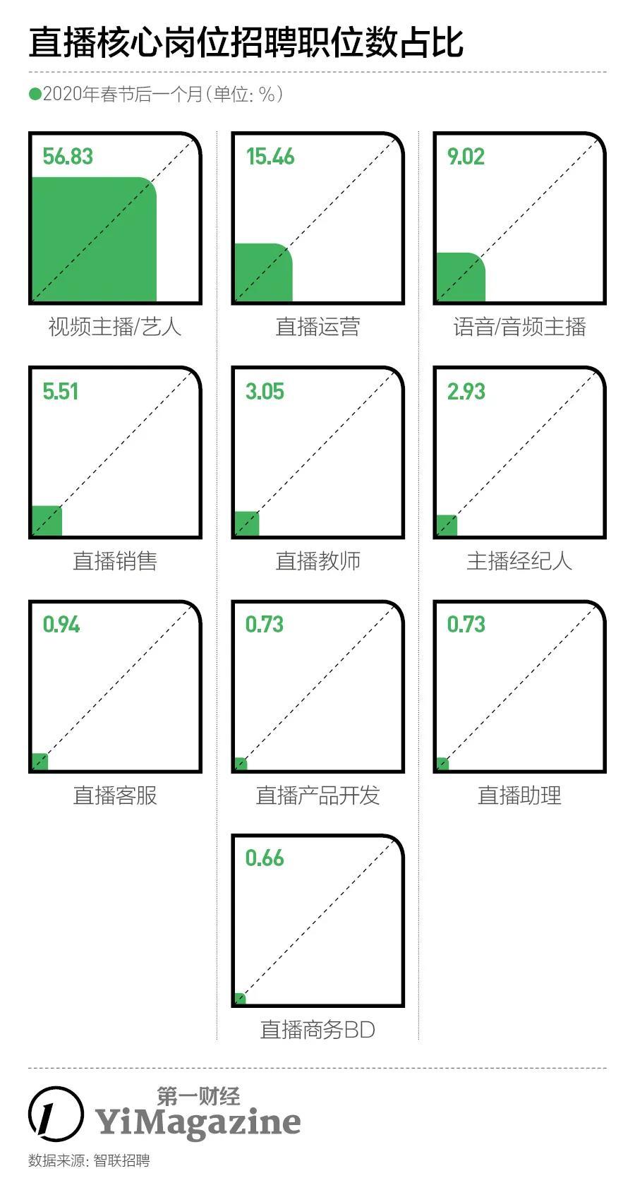 直播相关岗位招聘人数激增133% 要不要入行？