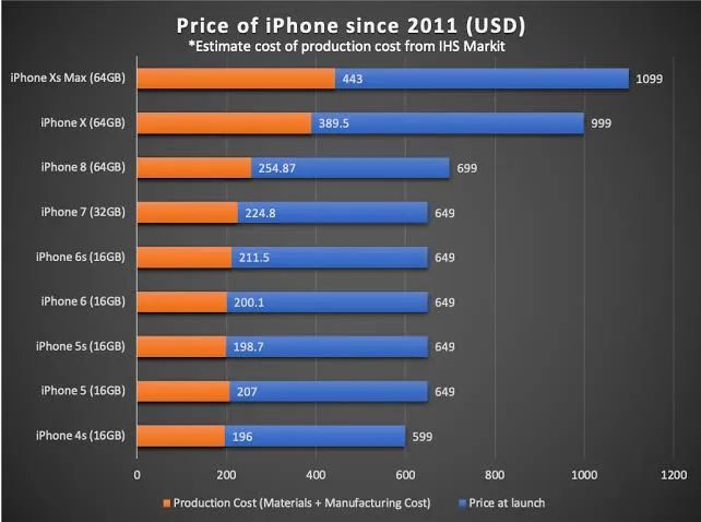 最低2799元，iPhone降维打击来了