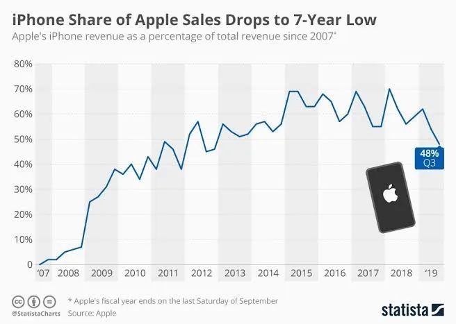 最低2799元，iPhone降维打击来了