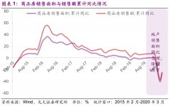 【光大固收】投资销售数据续降，降幅收窄——房地产行业信用债月度观察（