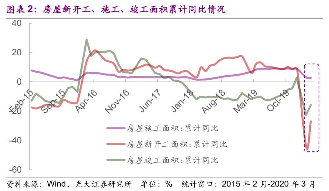 【光大固收】投资销售数据续降，降幅收窄——房地产行业信用债月度观察（2020.4）
