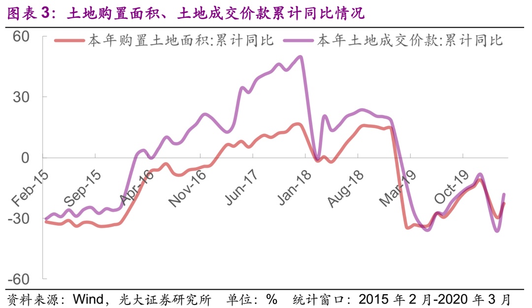 【光大固收】投资销售数据续降，降幅收窄——房地产行业信用债月度观察（2020.4）