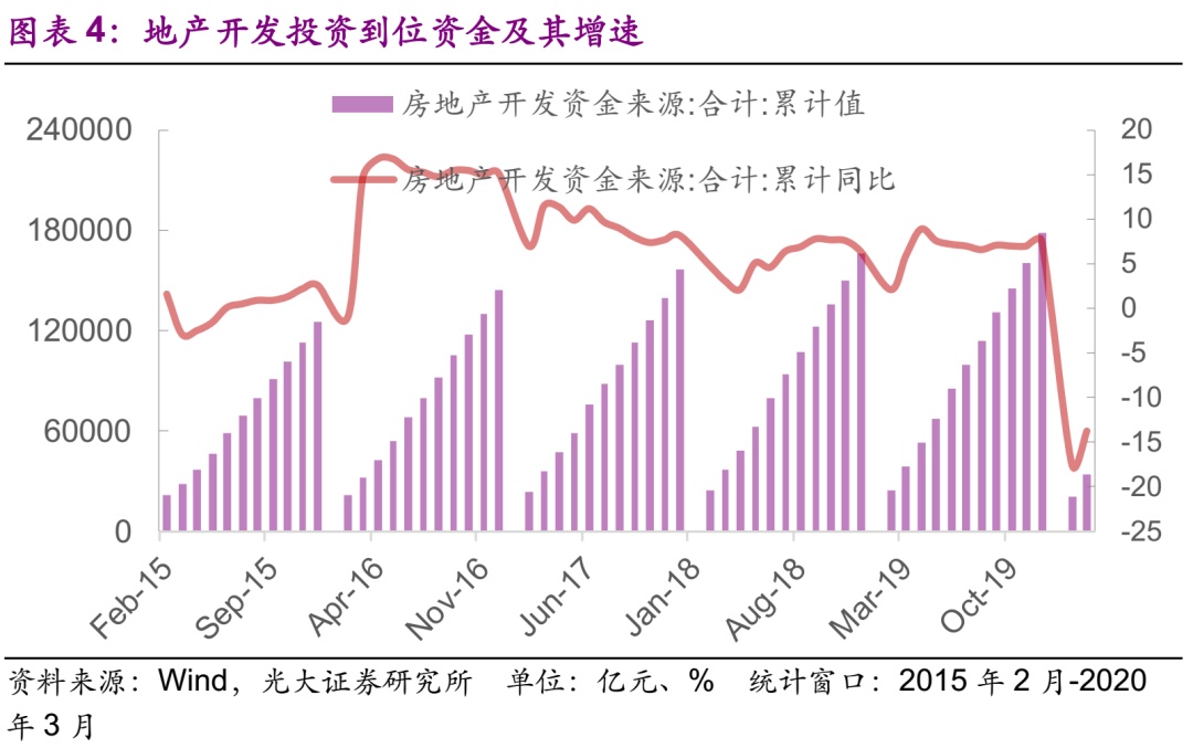 【光大固收】投资销售数据续降，降幅收窄——房地产行业信用债月度观察（2020.4）