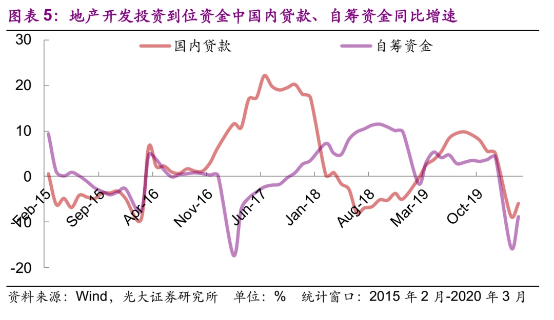 【光大固收】投资销售数据续降，降幅收窄——房地产行业信用债月度观察（2020.4）