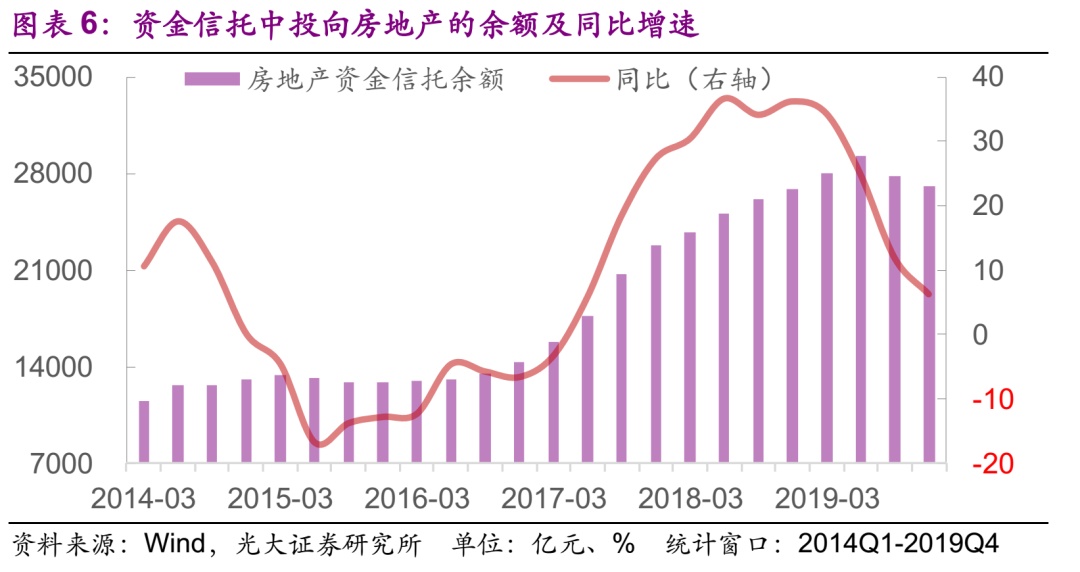 【光大固收】投资销售数据续降，降幅收窄——房地产行业信用债月度观察（2020.4）
