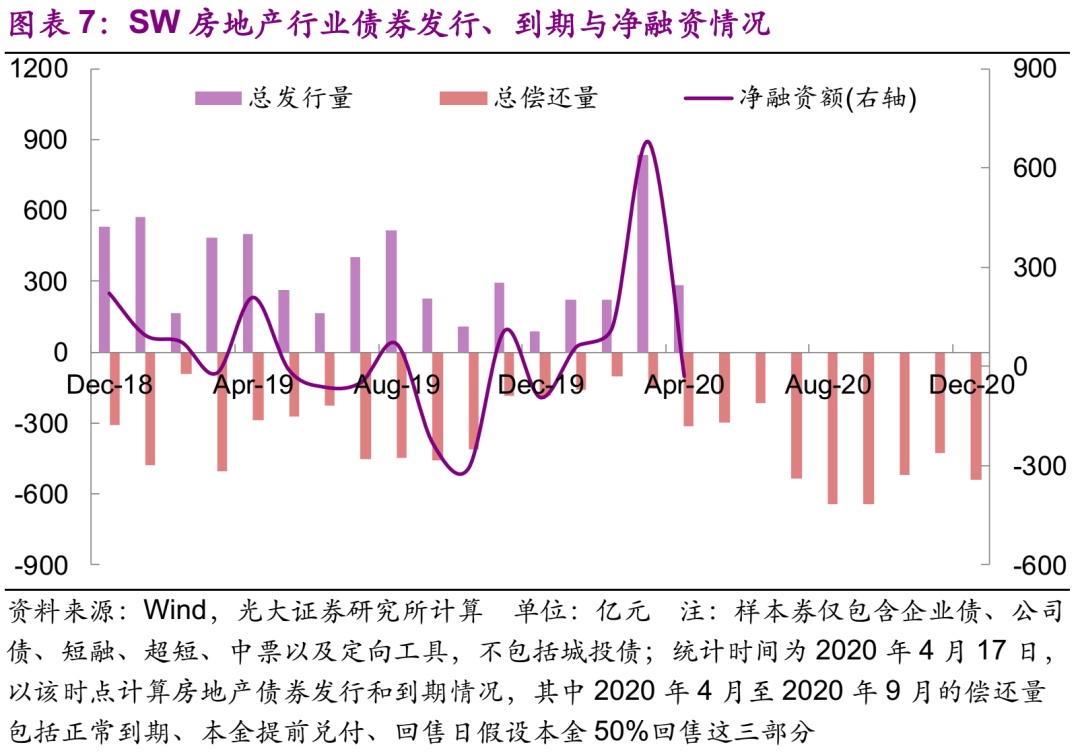【光大固收】投资销售数据续降，降幅收窄——房地产行业信用债月度观察（2020.4）