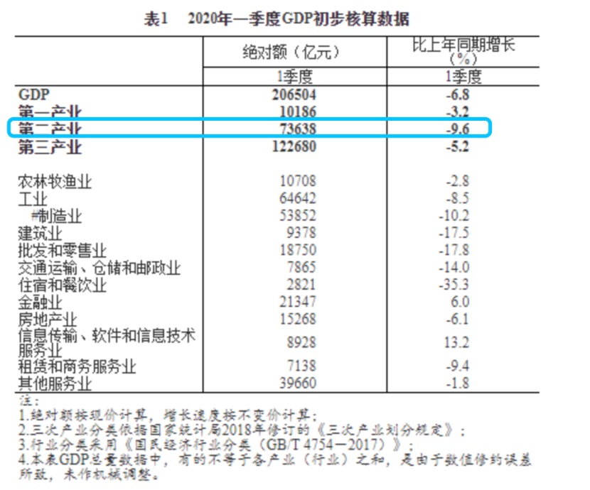 第一季度GDP-6.8%，对于今明两年的电影行业意味着什么？