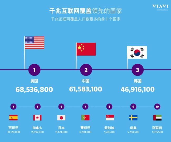 VIAVI新研究显示：中国已成为全球第二大千兆互联网使用国