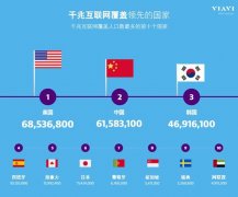 VIAVI新研究显示：中国已成为全球第二大千兆互联网使用国