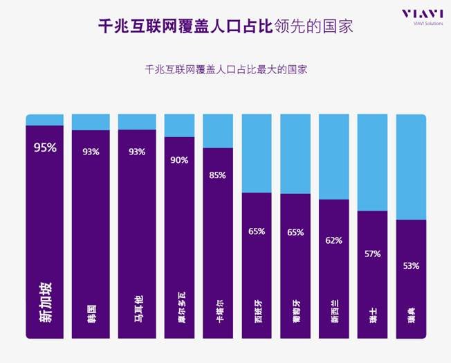 VIAVI新研究显示：中国已成为全球第二大千兆互联网使用国