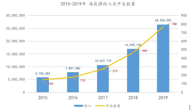 餐饮行业领跑者——海底捞的关键成功要素