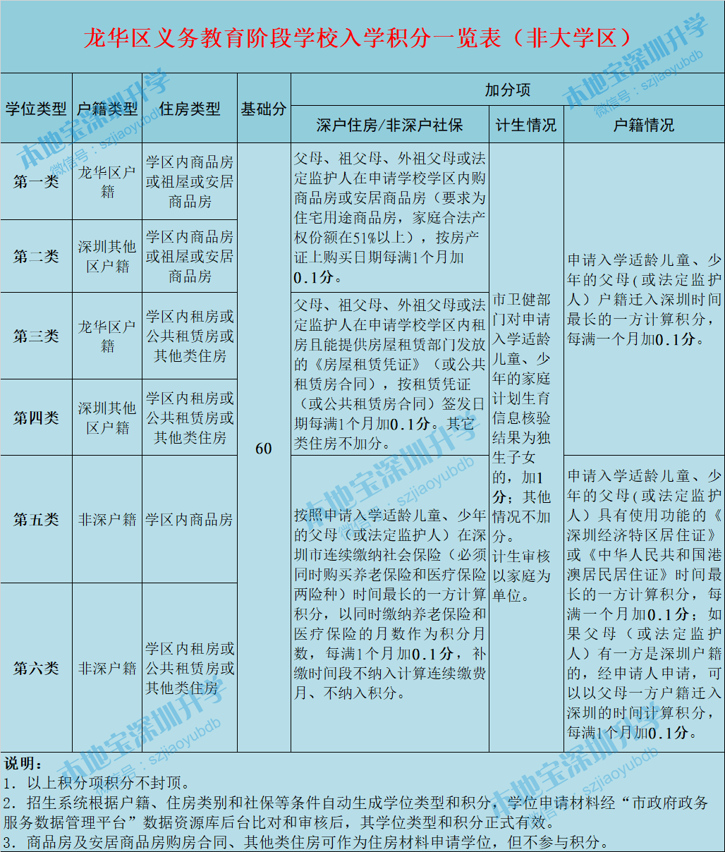 2020年龙华区积分入学政策最新消息 独生子女加分