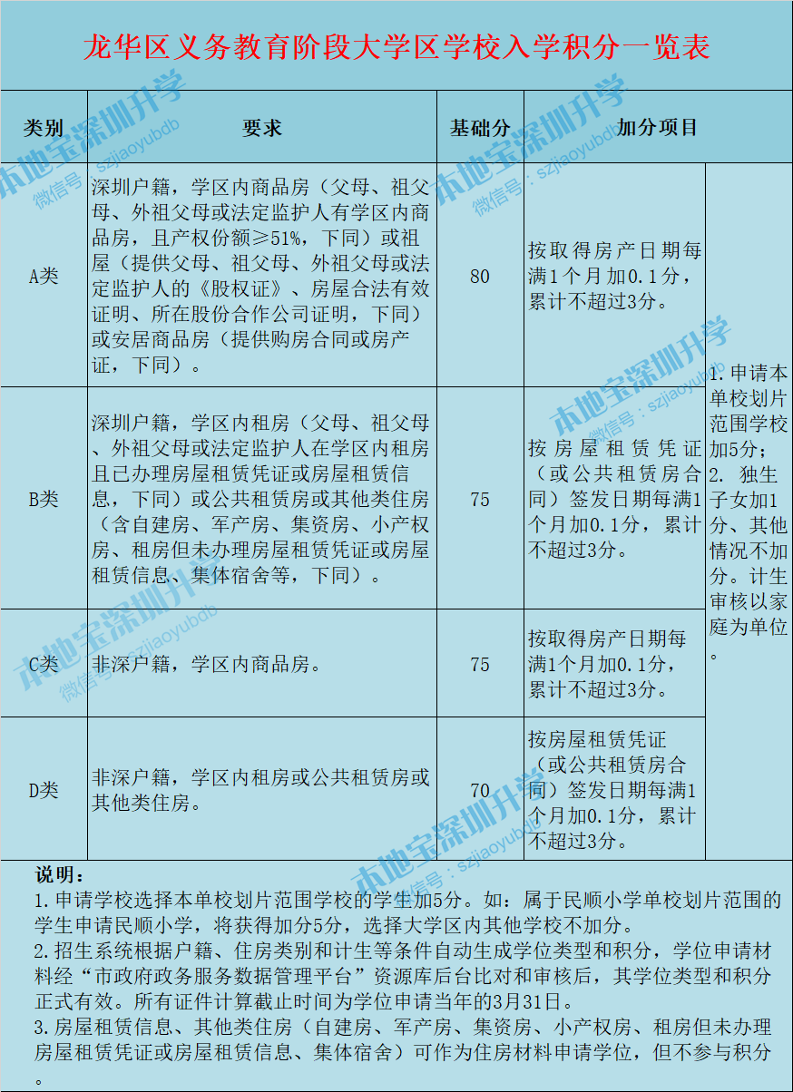 2020年龙华区积分入学政策最新消息 独生子女加分