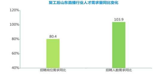 山东直播行业人才需求暴涨 教育类薪酬高达108