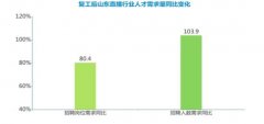 山东直播行业人才需求暴涨 教育类薪酬高达108