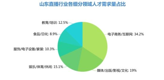 山东直播行业人才需求暴涨 教育类薪酬高达108