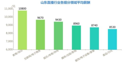 山东直播行业人才需求暴涨 教育类薪酬高达108