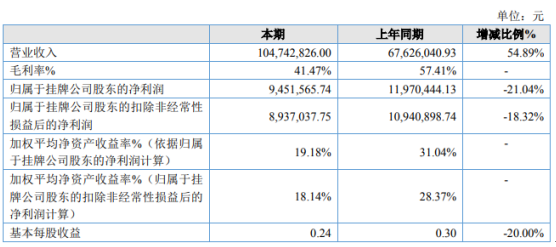 今奥科技2019年净利945.16万下滑21.04%采购成本（包括劳务外包）增加