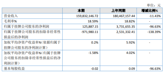 永晟科技2019年净利12.59万下滑96.63%汽车行业整体减量