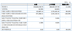 永晟科技2019年净利12.59万下滑96.63%汽车行业整体减量
