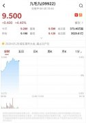 港股异动 | 获中金首次覆盖予“跑赢行业” 九毛九(09922)涨逾4%