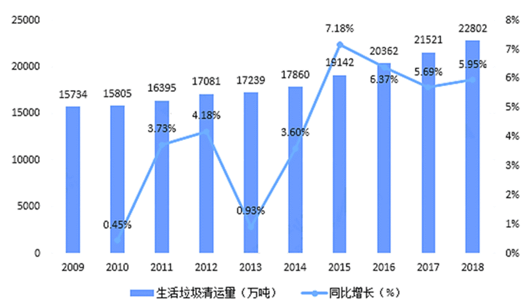 2020-2024年中国生活垃圾处理行业分析预测