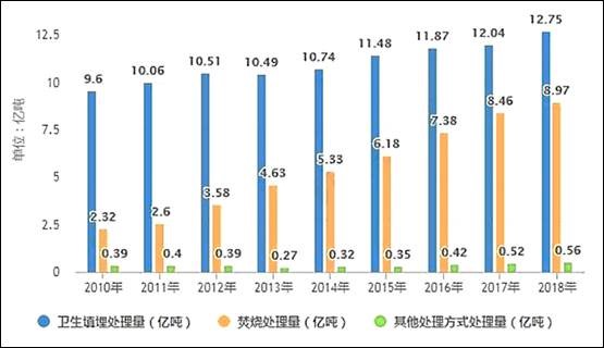 2020-2024年中国生活垃圾处理行业分析预测