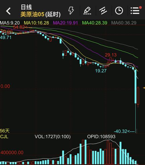 -37.63美元/桶！油价雪崩后5小时，这一行业紧急求助美联储，特朗普：购买石油大好时机！6月合约危