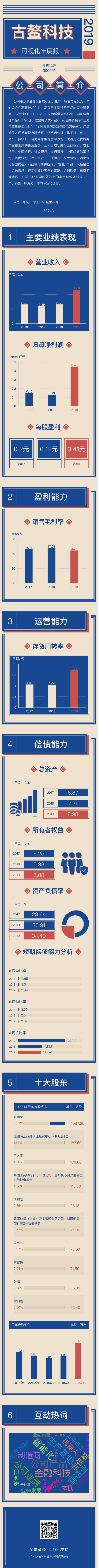 [年报]受益金融行业标准实施 古鳌科技2019年净利润增加255.33%