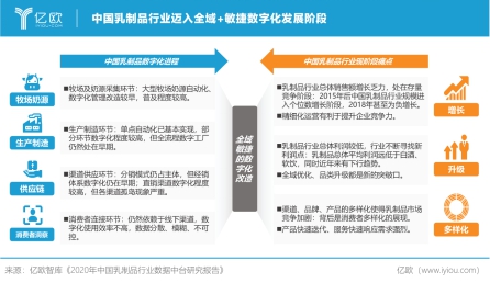 亿欧智库发布《2020年中国乳制品行业数据中台研