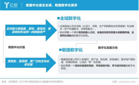 亿欧智库发布《2020年中国乳制品行业数据中台研