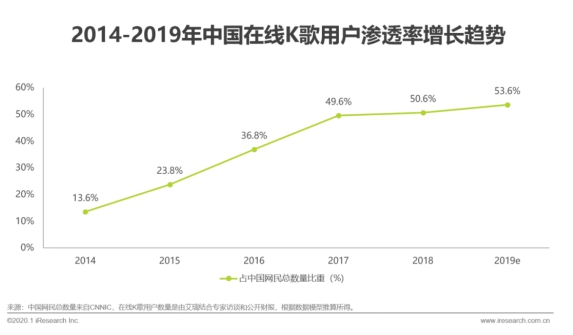 艾瑞解读在线K歌行业，全民K歌已成增长主引擎