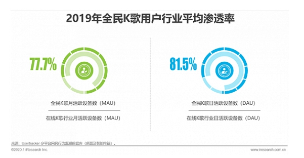 艾瑞解读在线K歌行业，全民K歌已成增长主引擎
