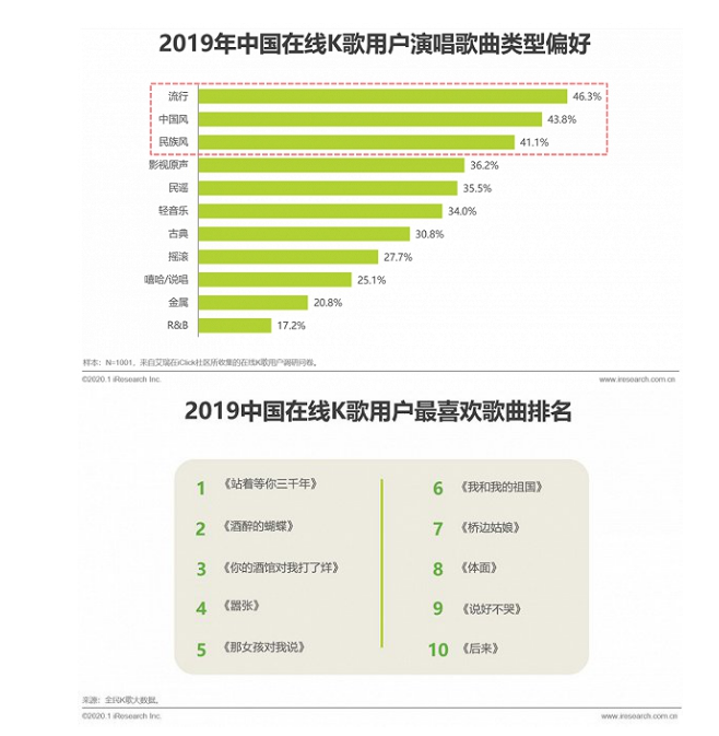 艾瑞解读在线K歌行业，全民K歌已成增长主引擎