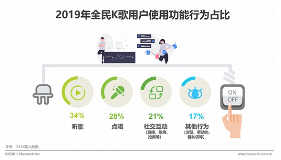 艾瑞解读在线K歌行业，全民K歌已成增长主引擎
