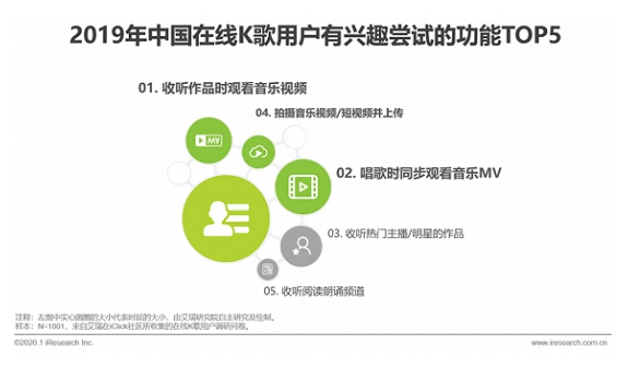 艾瑞解读在线K歌行业，全民K歌已成增长主引擎
